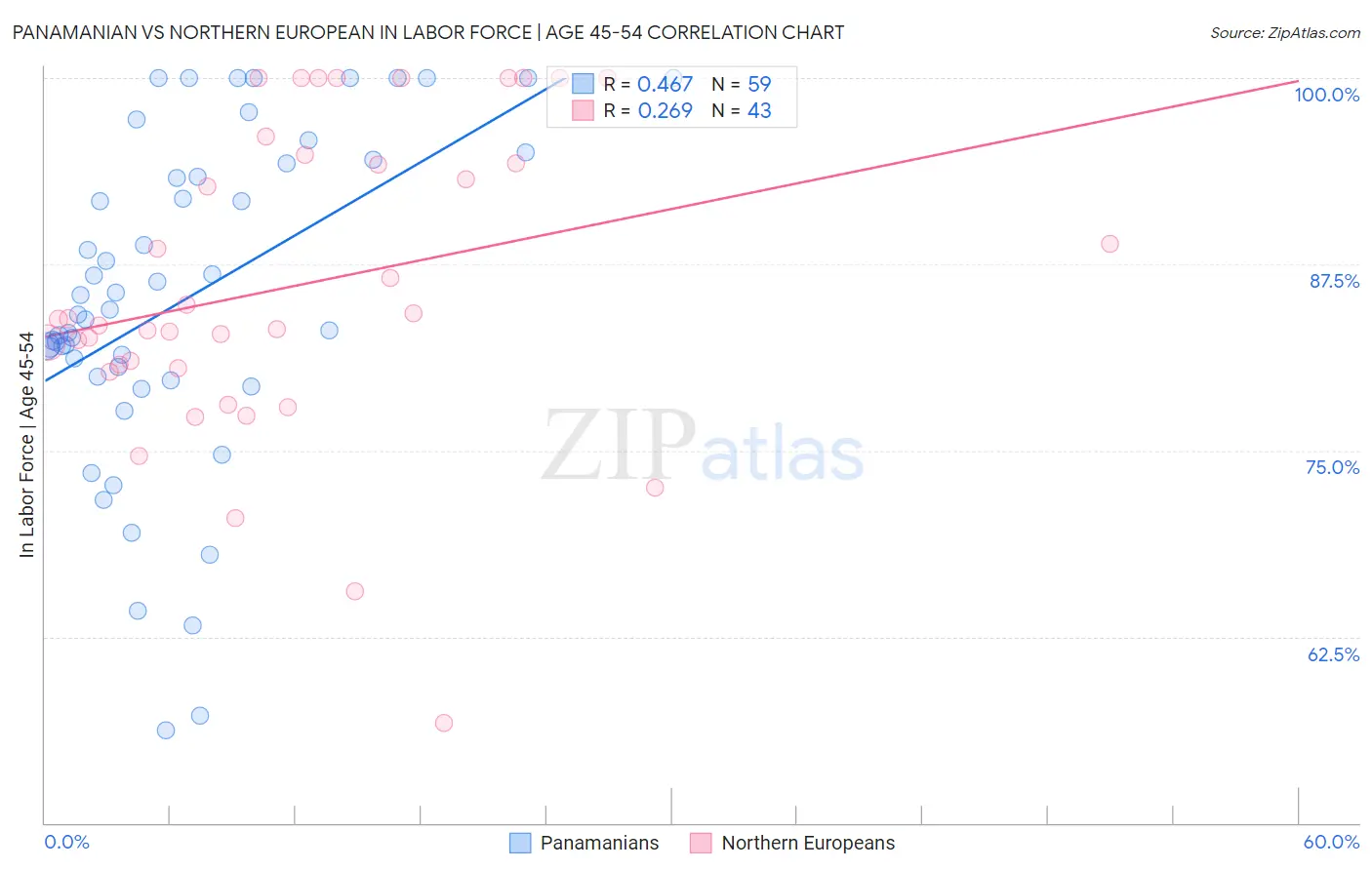 Panamanian vs Northern European In Labor Force | Age 45-54
