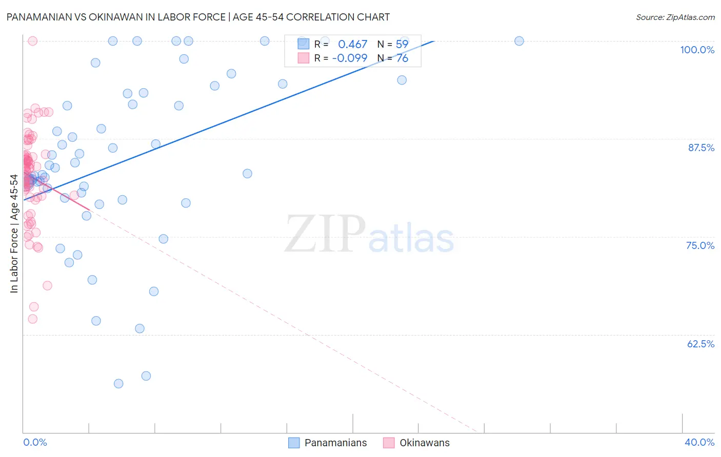 Panamanian vs Okinawan In Labor Force | Age 45-54