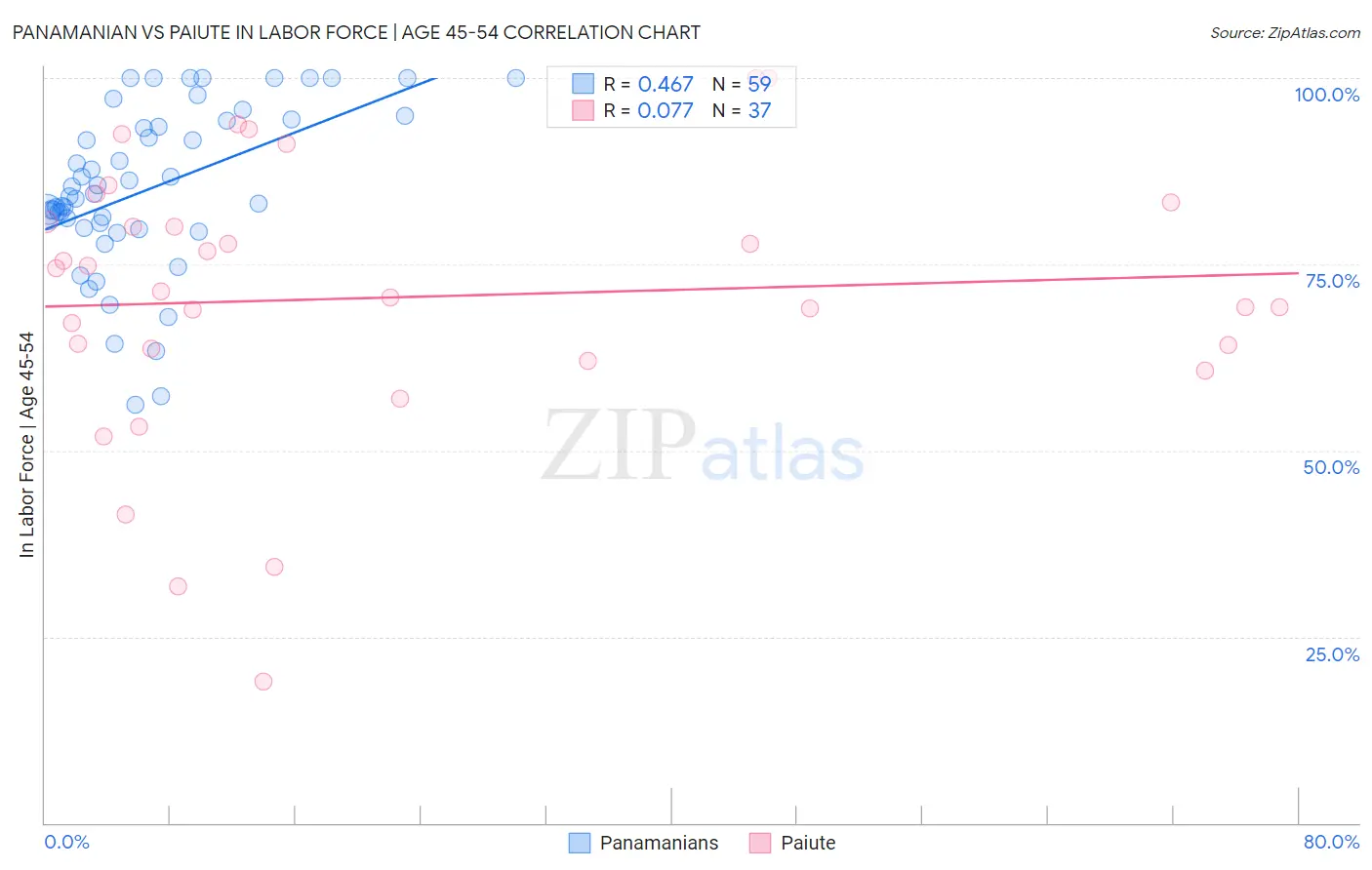 Panamanian vs Paiute In Labor Force | Age 45-54