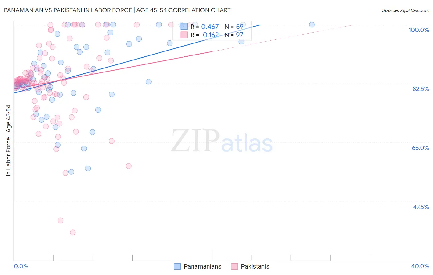 Panamanian vs Pakistani In Labor Force | Age 45-54