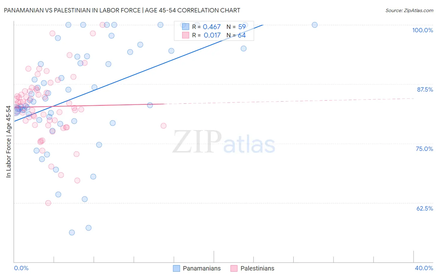 Panamanian vs Palestinian In Labor Force | Age 45-54