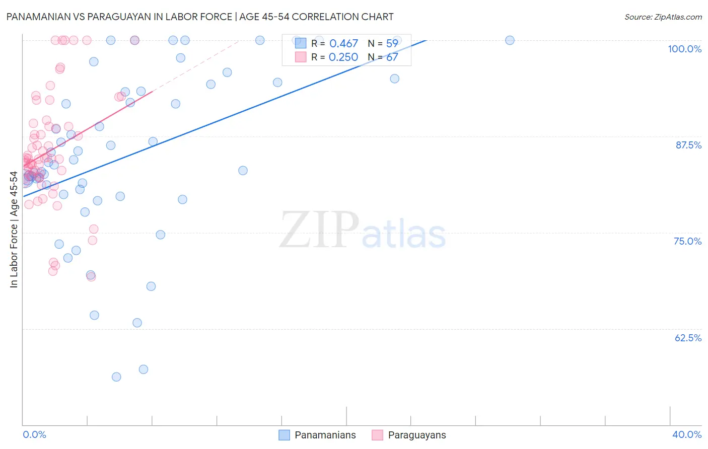 Panamanian vs Paraguayan In Labor Force | Age 45-54