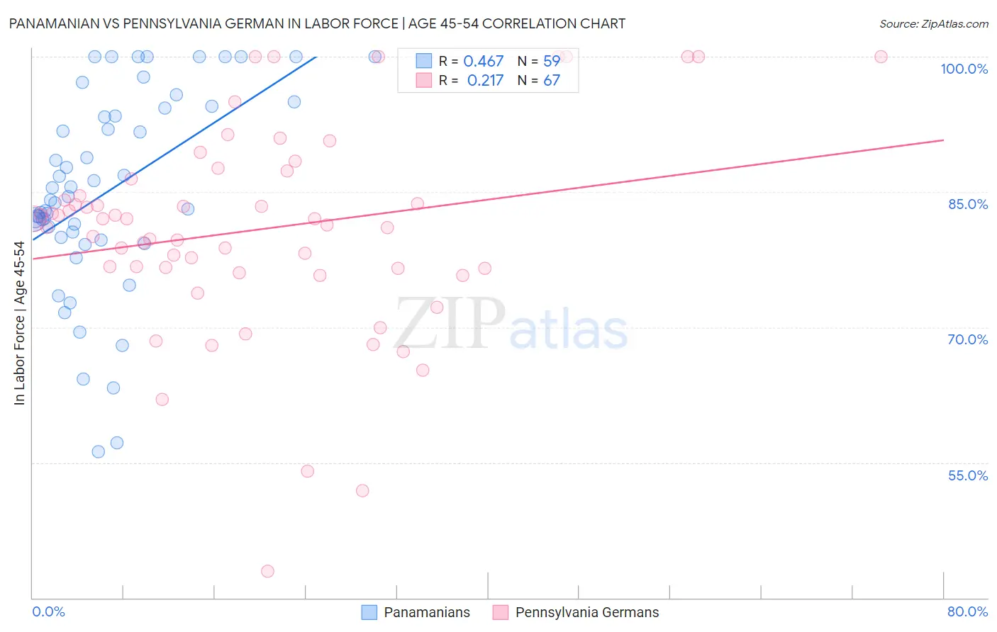 Panamanian vs Pennsylvania German In Labor Force | Age 45-54