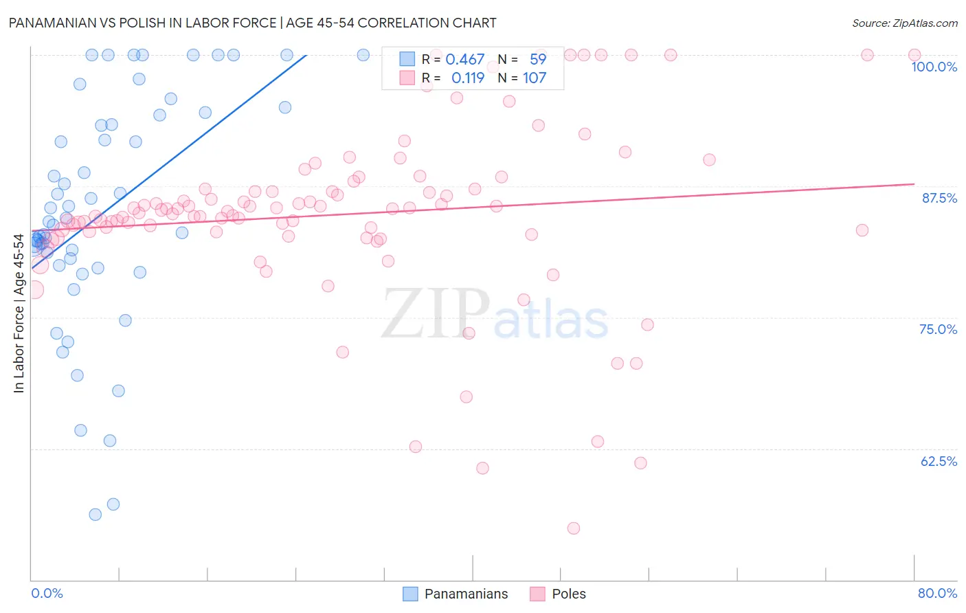 Panamanian vs Polish In Labor Force | Age 45-54