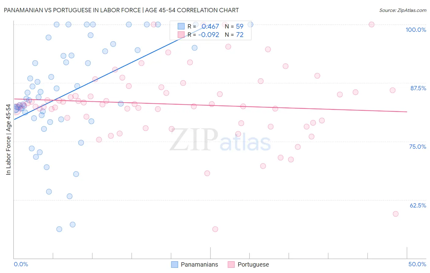 Panamanian vs Portuguese In Labor Force | Age 45-54