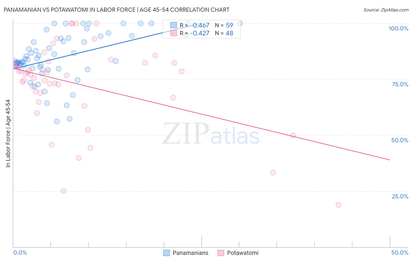 Panamanian vs Potawatomi In Labor Force | Age 45-54