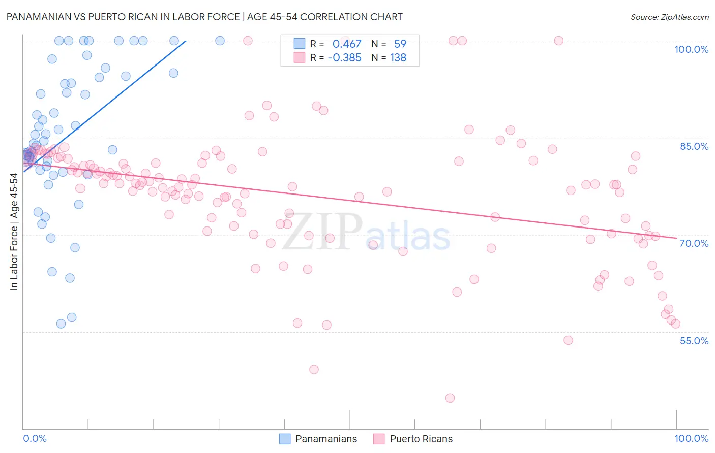 Panamanian vs Puerto Rican In Labor Force | Age 45-54