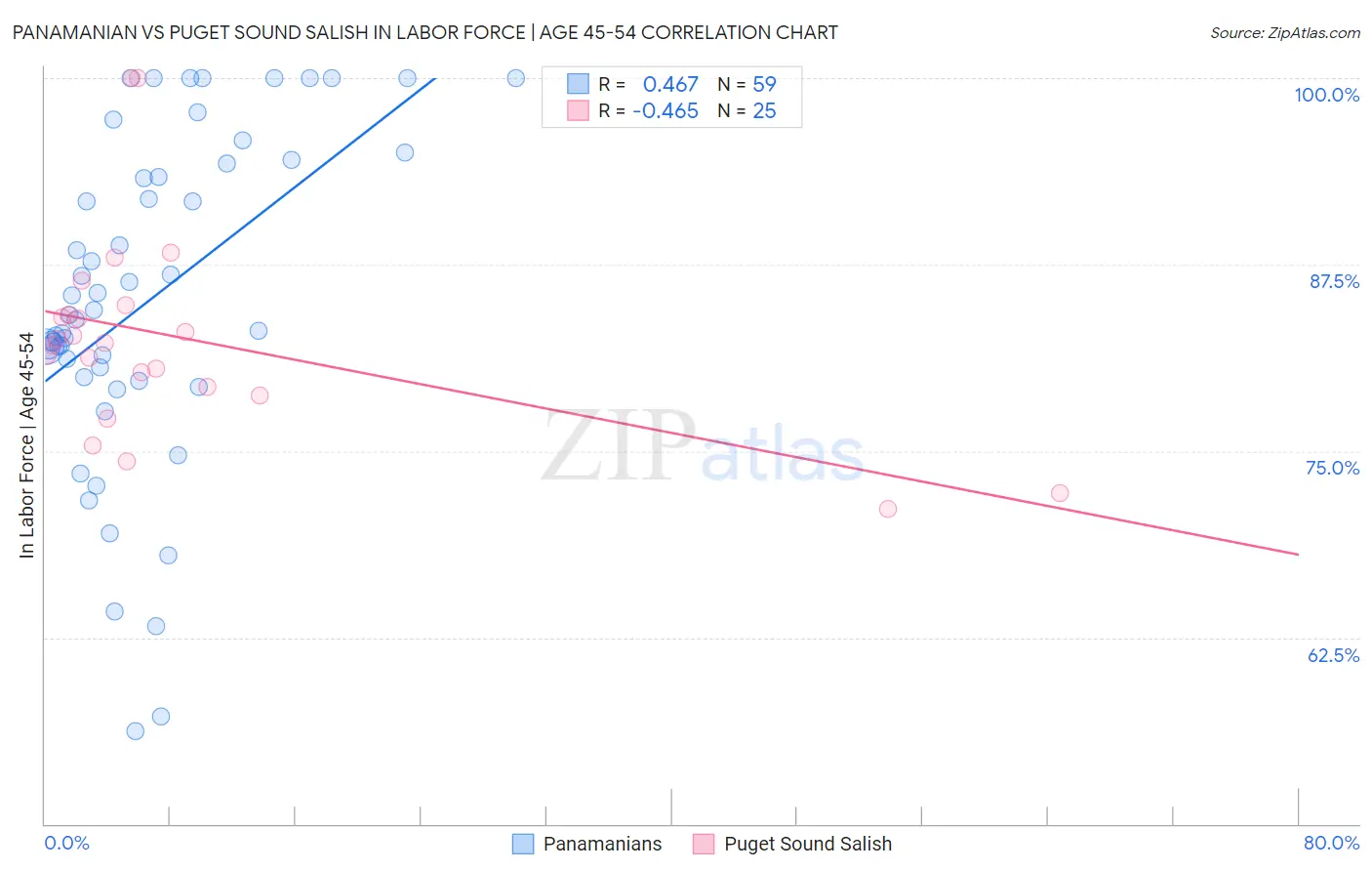 Panamanian vs Puget Sound Salish In Labor Force | Age 45-54