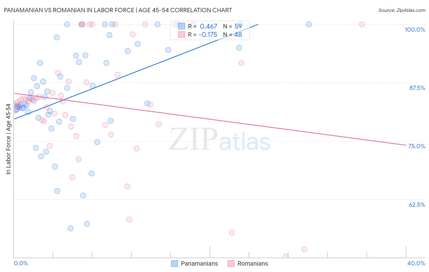 Panamanian vs Romanian In Labor Force | Age 45-54