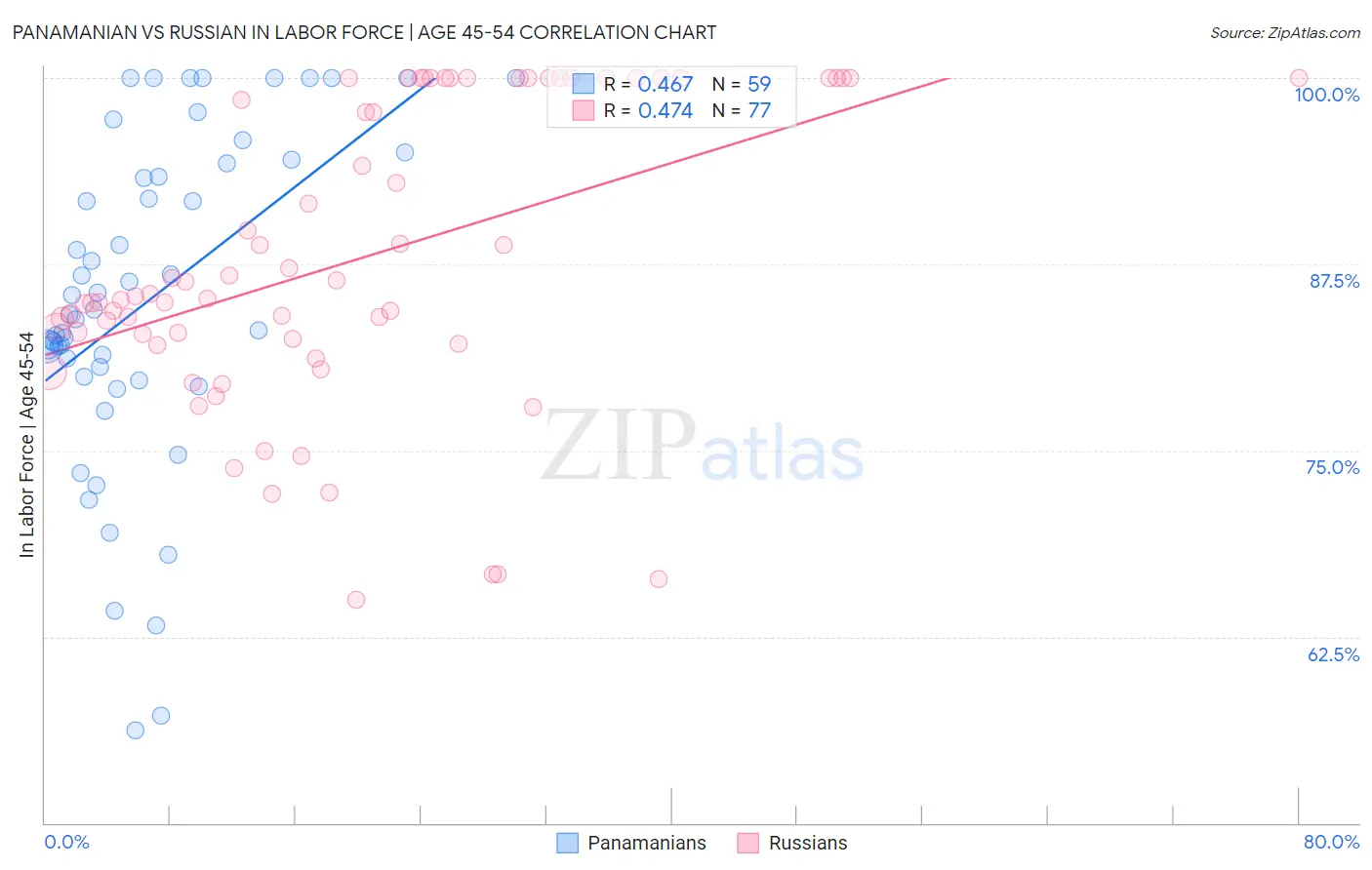 Panamanian vs Russian In Labor Force | Age 45-54