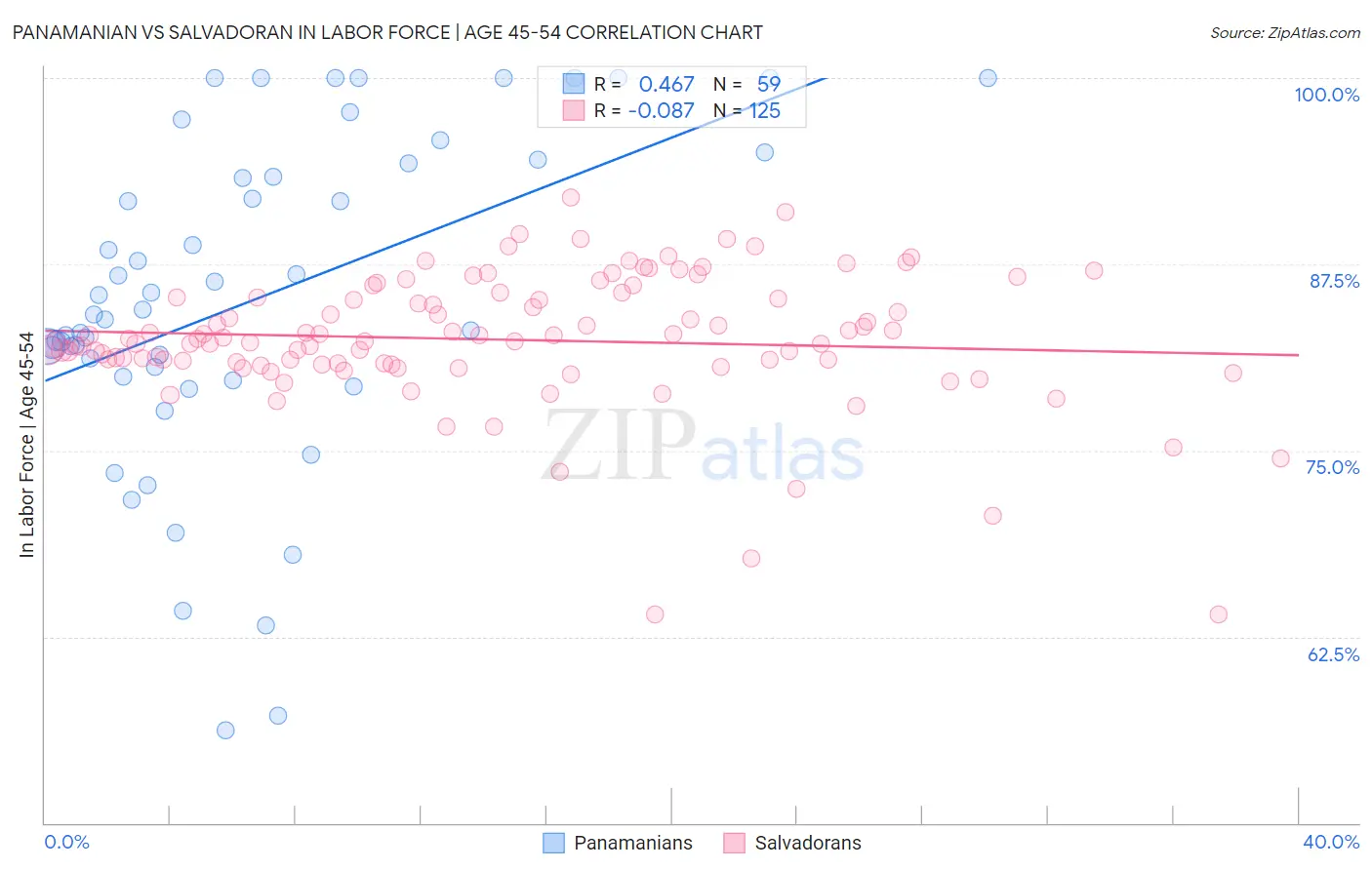 Panamanian vs Salvadoran In Labor Force | Age 45-54