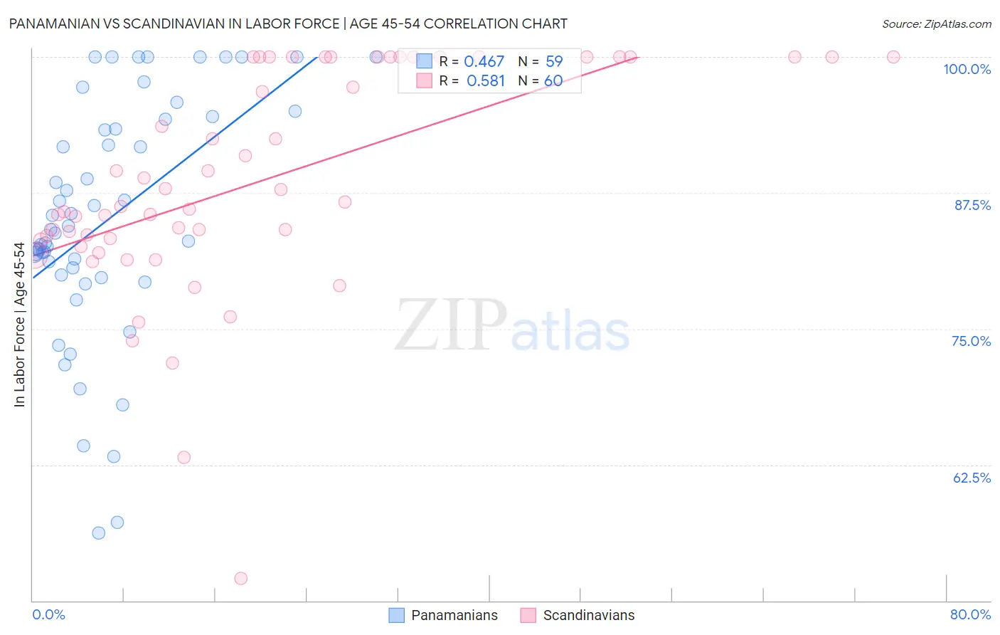 Panamanian vs Scandinavian In Labor Force | Age 45-54