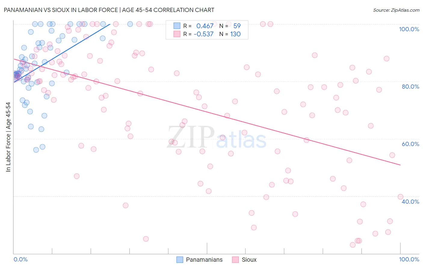 Panamanian vs Sioux In Labor Force | Age 45-54