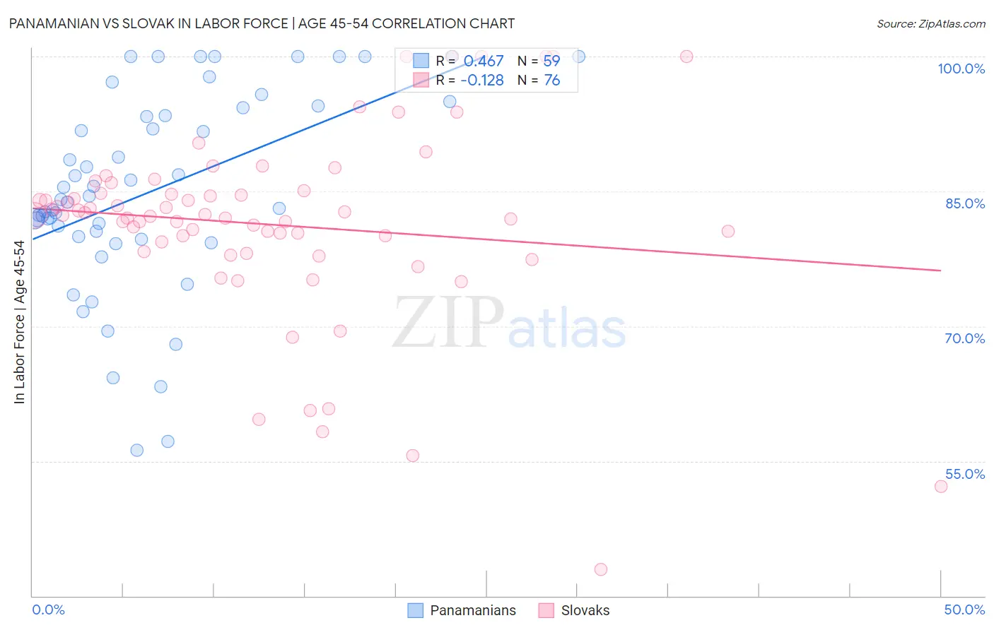 Panamanian vs Slovak In Labor Force | Age 45-54