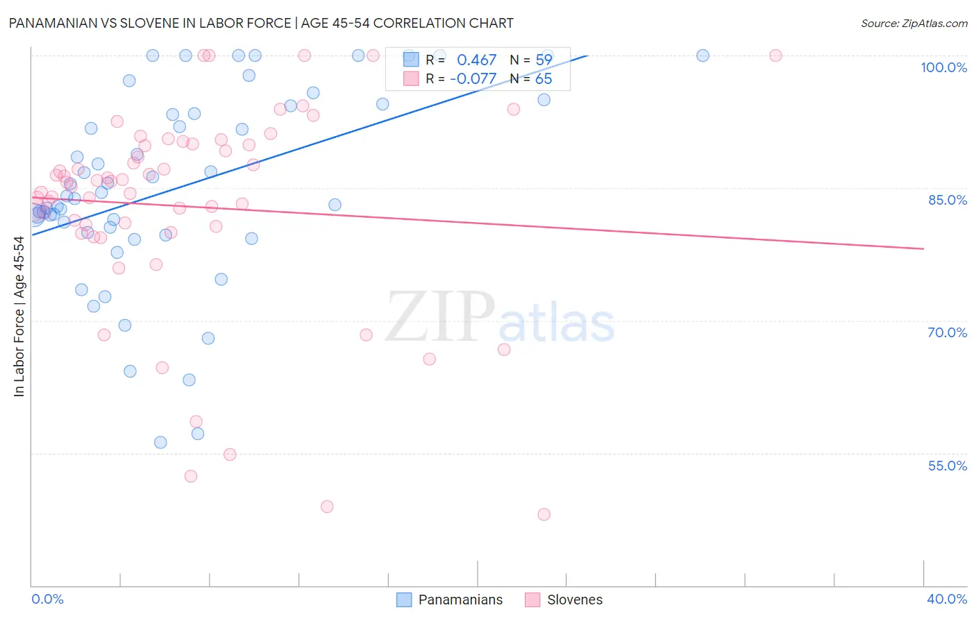Panamanian vs Slovene In Labor Force | Age 45-54