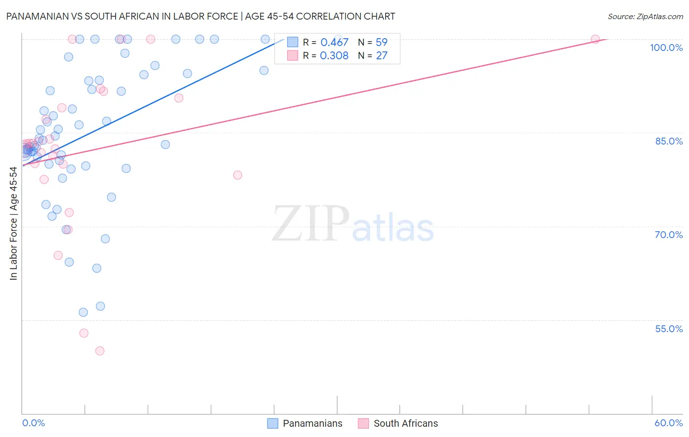 Panamanian vs South African In Labor Force | Age 45-54