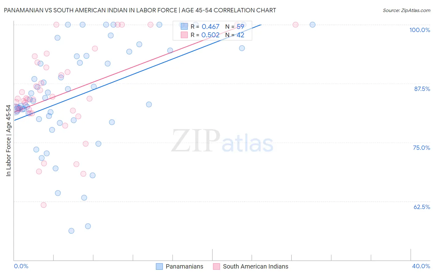 Panamanian vs South American Indian In Labor Force | Age 45-54