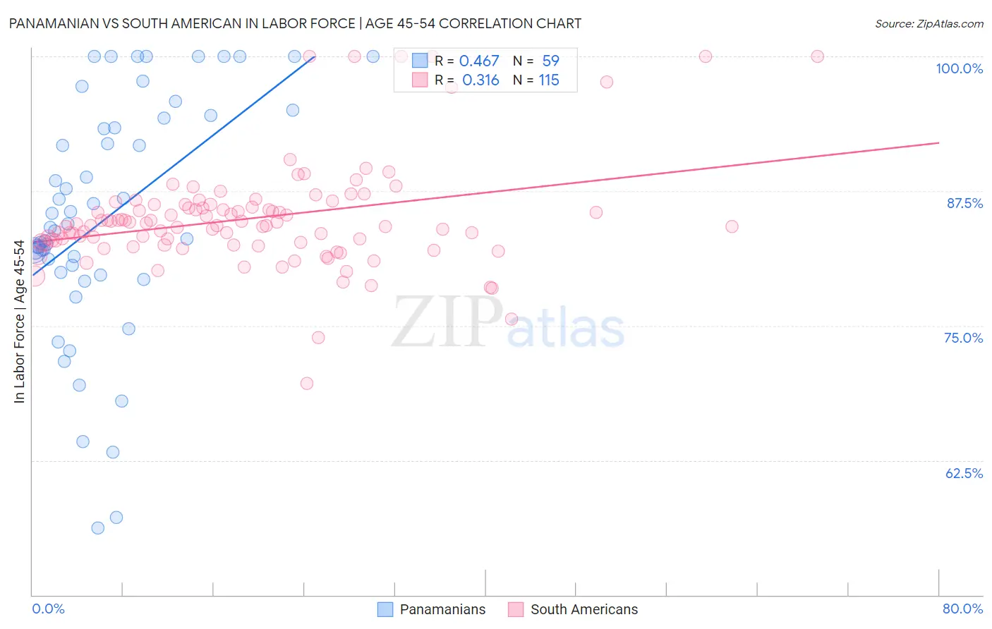Panamanian vs South American In Labor Force | Age 45-54