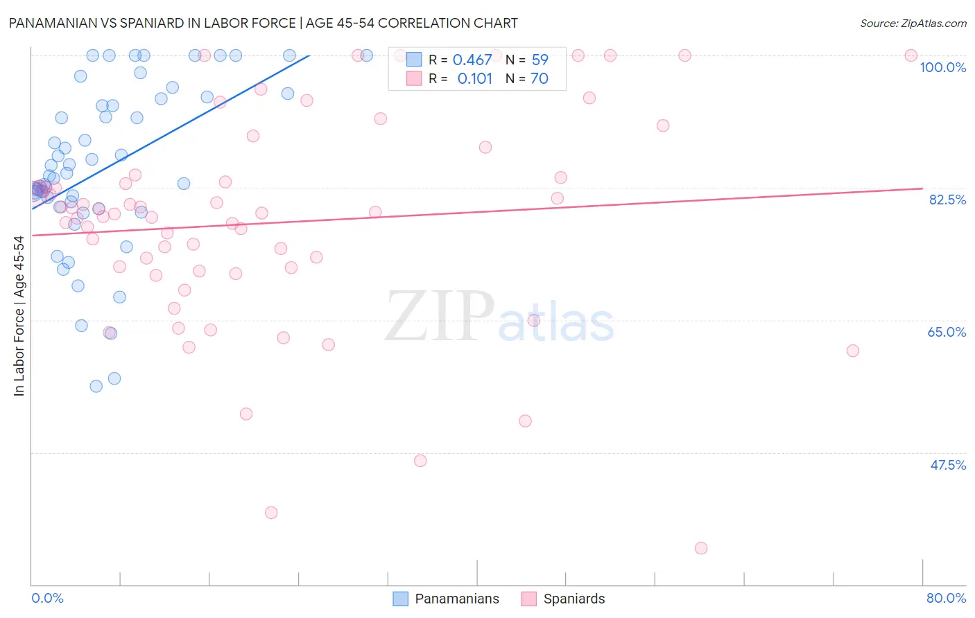 Panamanian vs Spaniard In Labor Force | Age 45-54