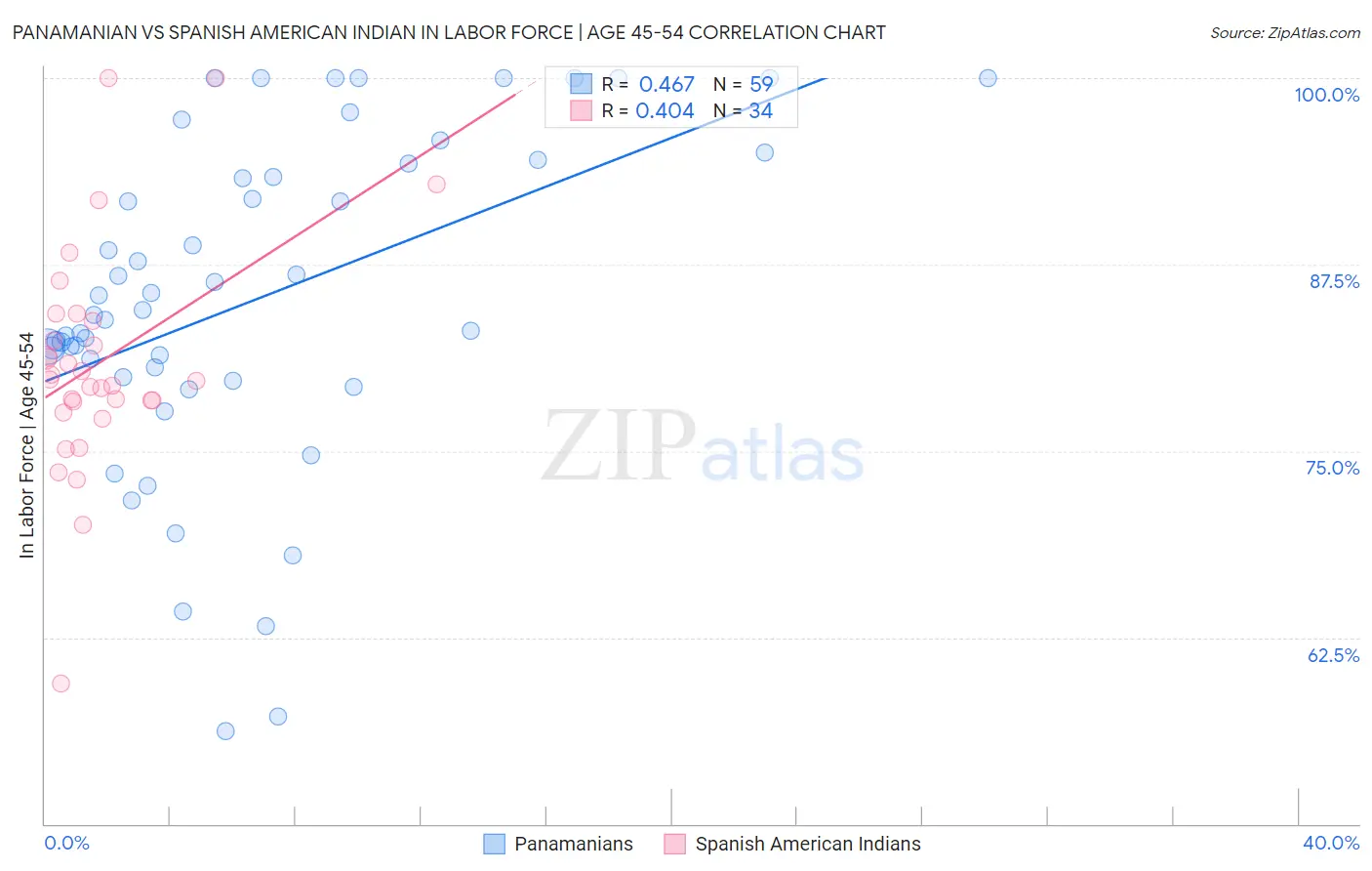 Panamanian vs Spanish American Indian In Labor Force | Age 45-54