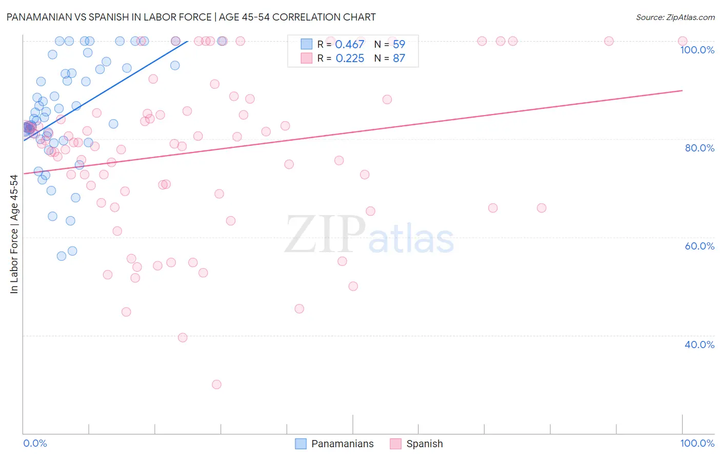 Panamanian vs Spanish In Labor Force | Age 45-54