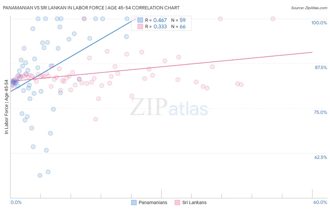 Panamanian vs Sri Lankan In Labor Force | Age 45-54