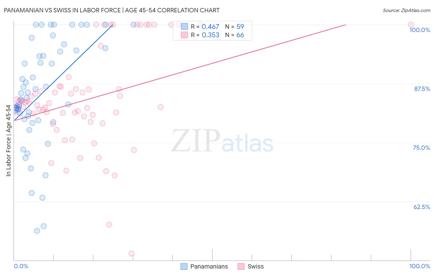 Panamanian vs Swiss In Labor Force | Age 45-54