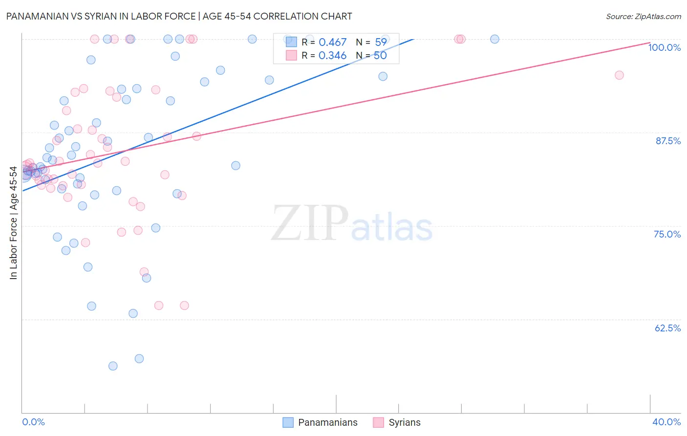 Panamanian vs Syrian In Labor Force | Age 45-54