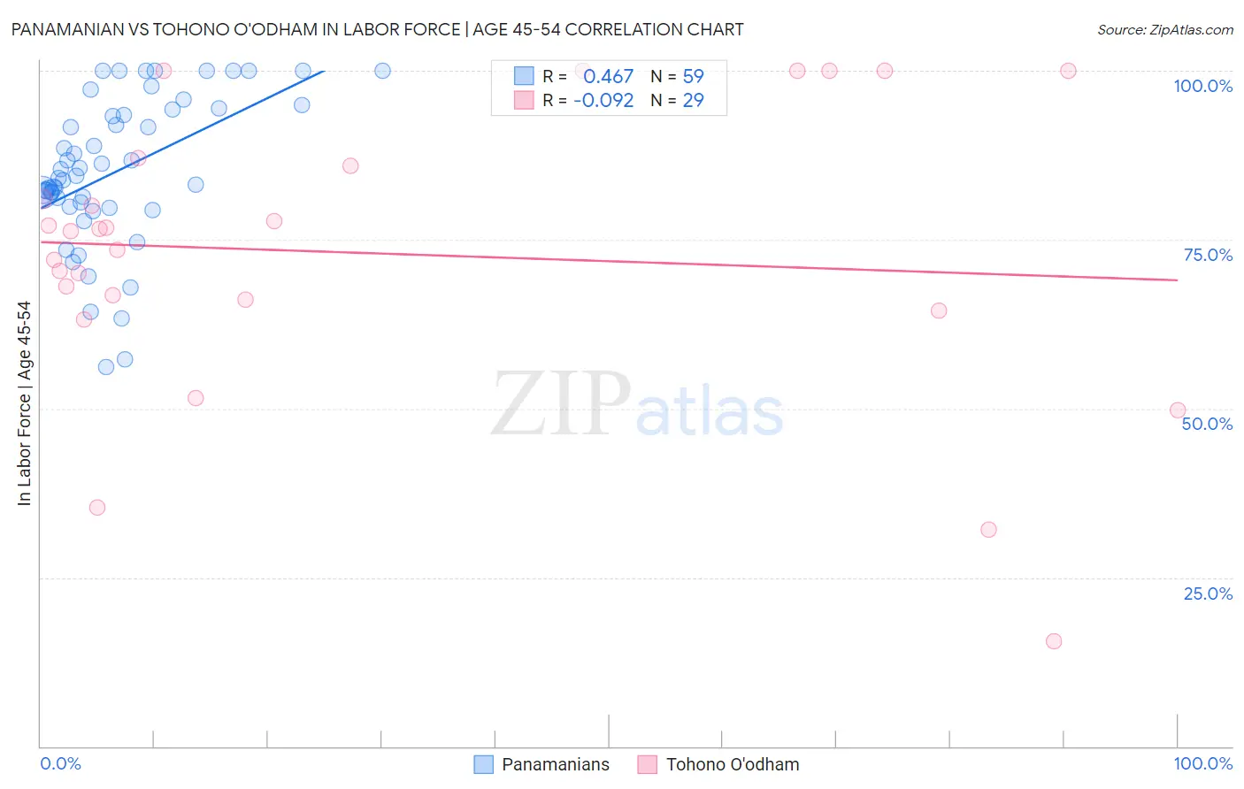 Panamanian vs Tohono O'odham In Labor Force | Age 45-54