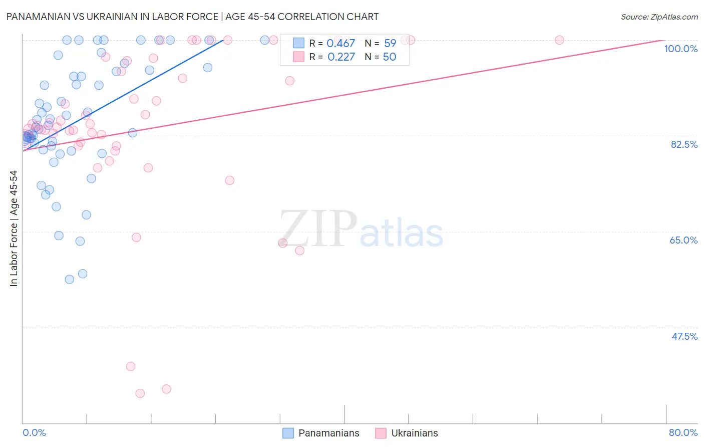 Panamanian vs Ukrainian In Labor Force | Age 45-54