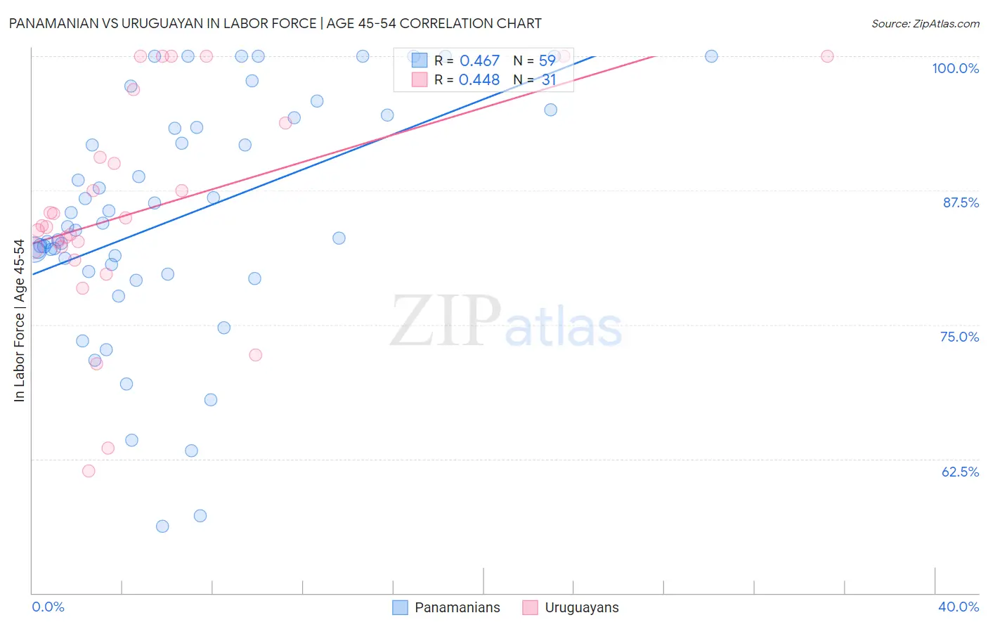 Panamanian vs Uruguayan In Labor Force | Age 45-54