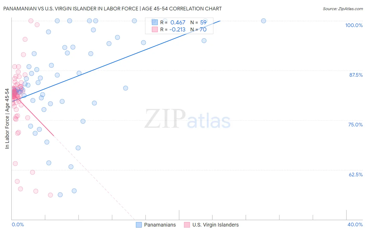 Panamanian vs U.S. Virgin Islander In Labor Force | Age 45-54