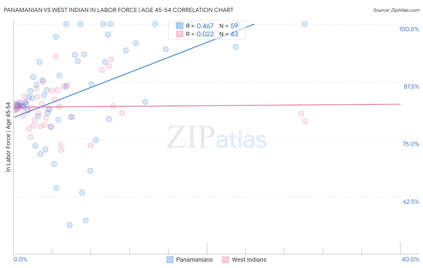 Panamanian vs West Indian In Labor Force | Age 45-54