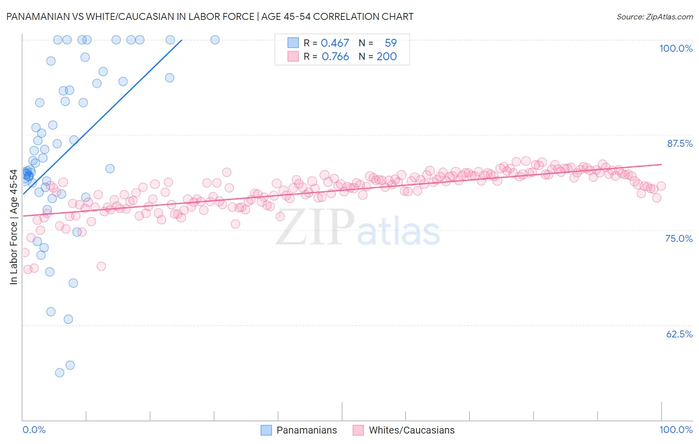 Panamanian vs White/Caucasian In Labor Force | Age 45-54