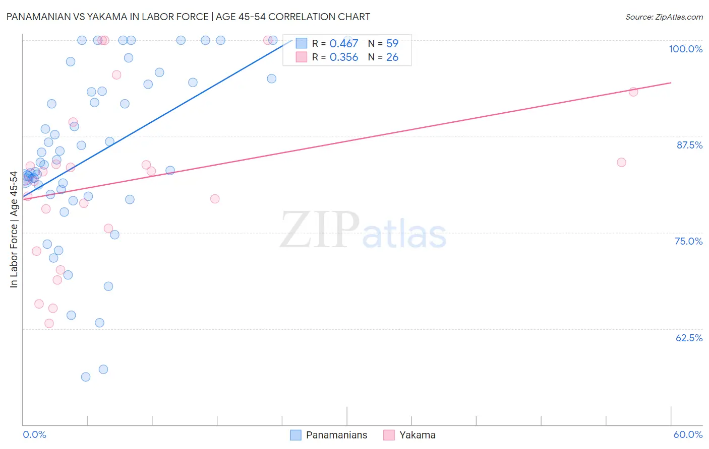 Panamanian vs Yakama In Labor Force | Age 45-54