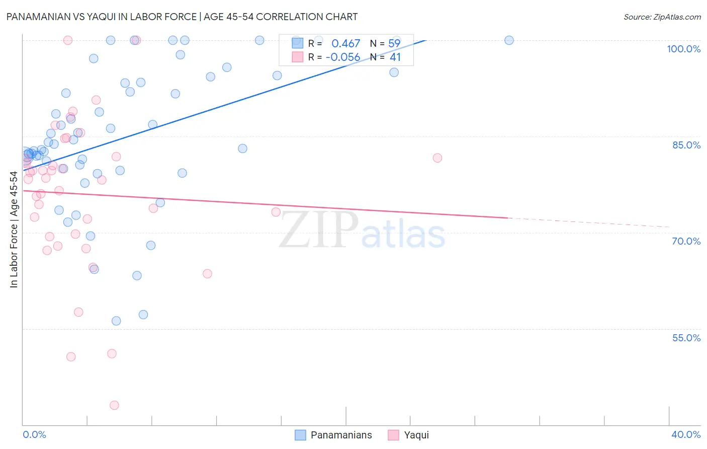 Panamanian vs Yaqui In Labor Force | Age 45-54