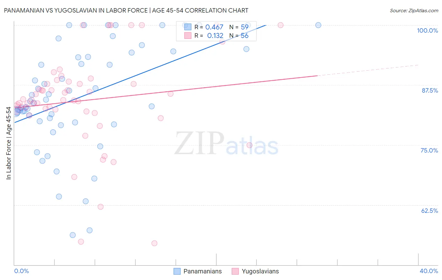 Panamanian vs Yugoslavian In Labor Force | Age 45-54