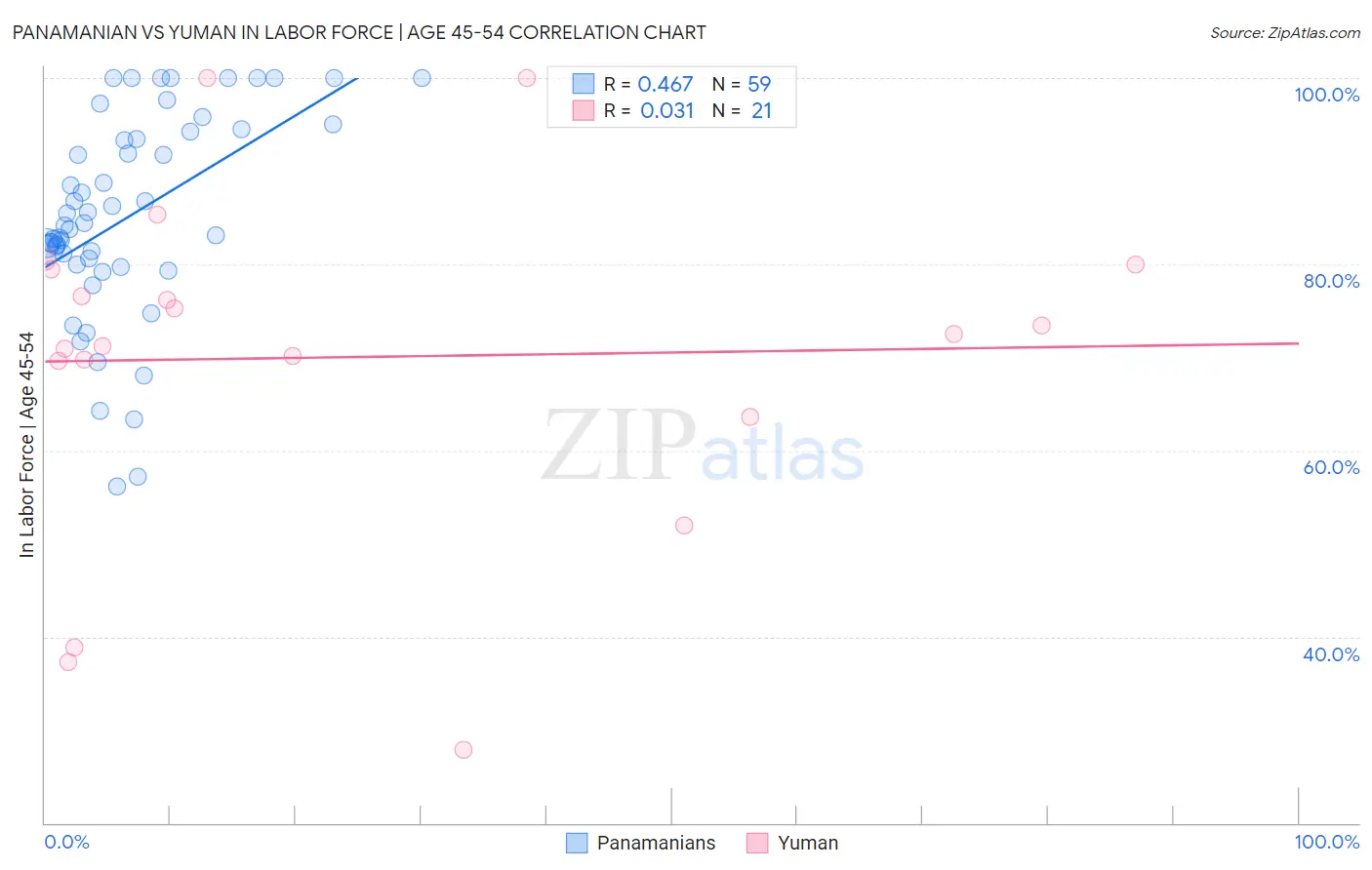 Panamanian vs Yuman In Labor Force | Age 45-54