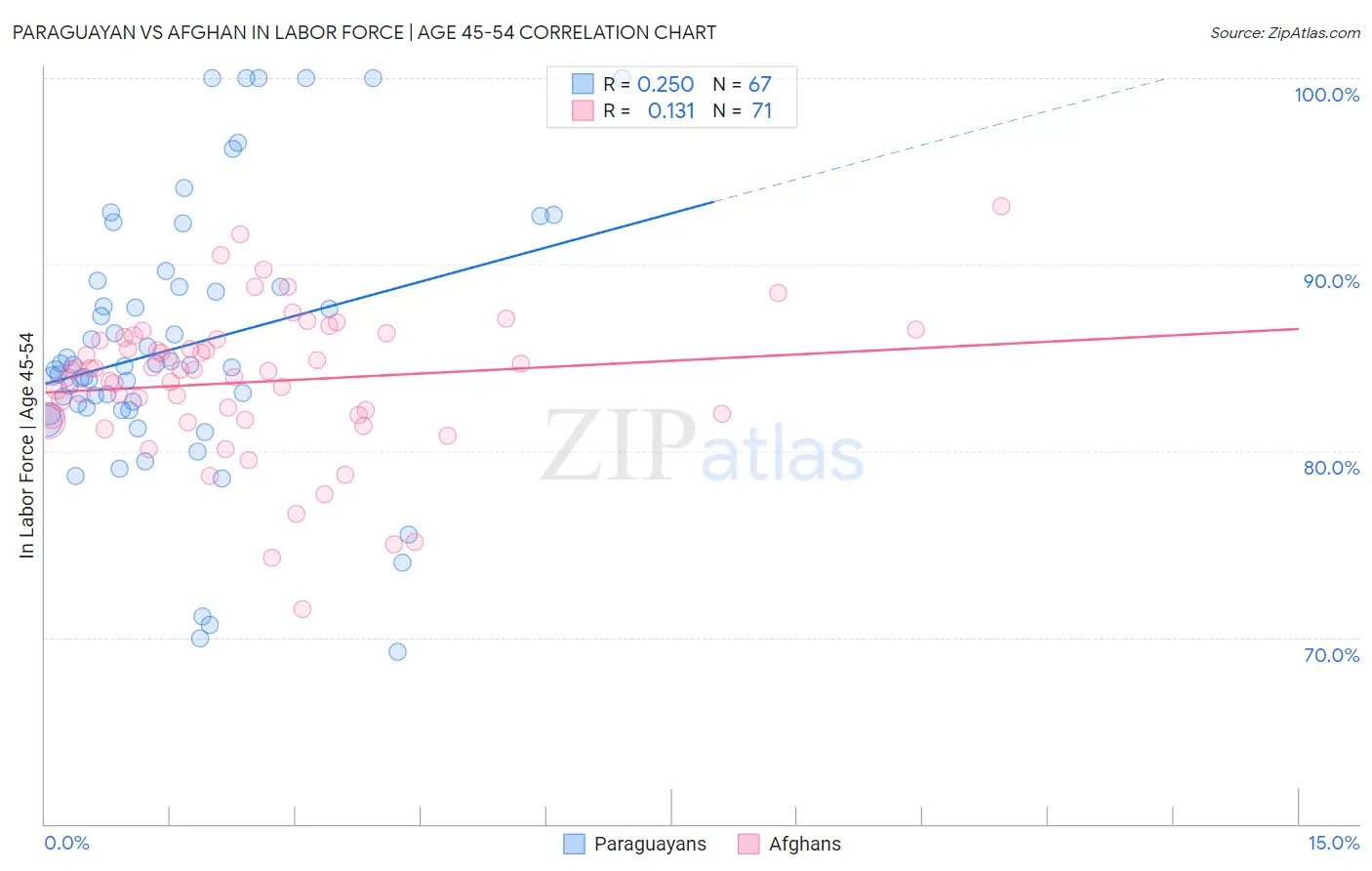 Paraguayan vs Afghan In Labor Force | Age 45-54