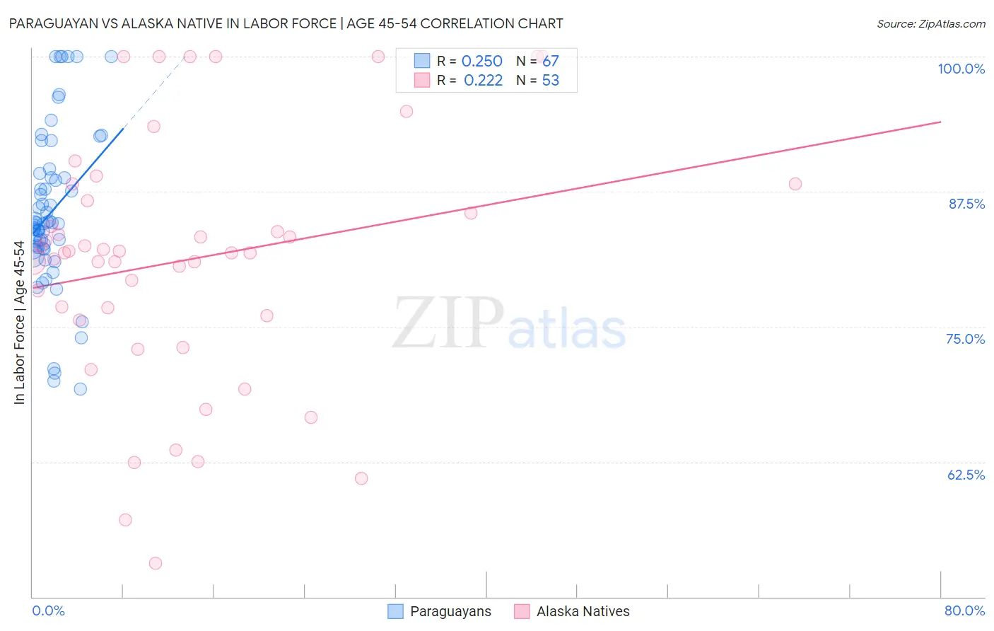 Paraguayan vs Alaska Native In Labor Force | Age 45-54