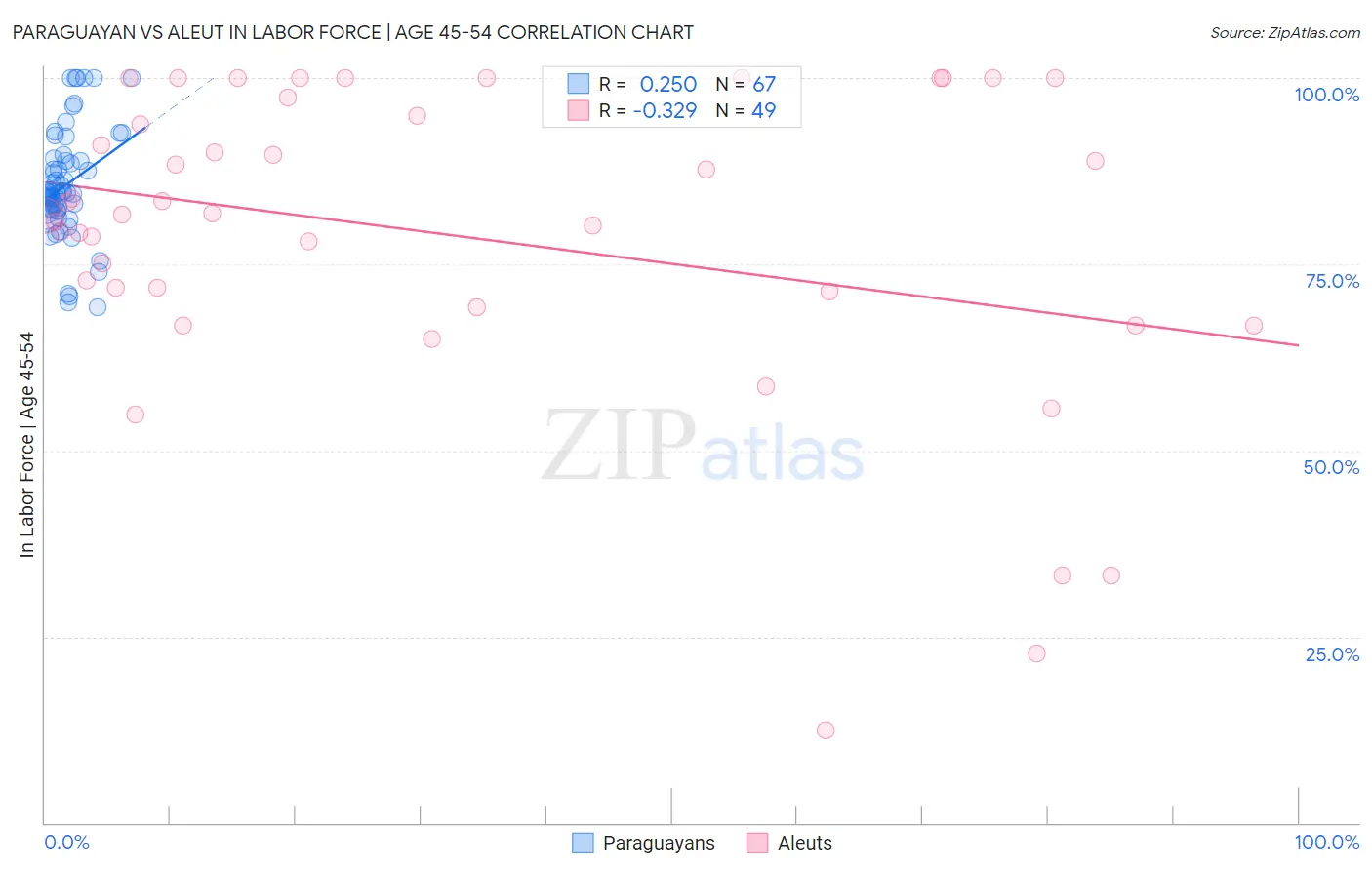 Paraguayan vs Aleut In Labor Force | Age 45-54