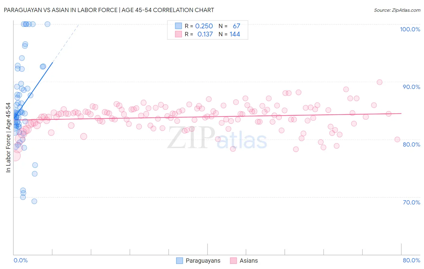 Paraguayan vs Asian In Labor Force | Age 45-54