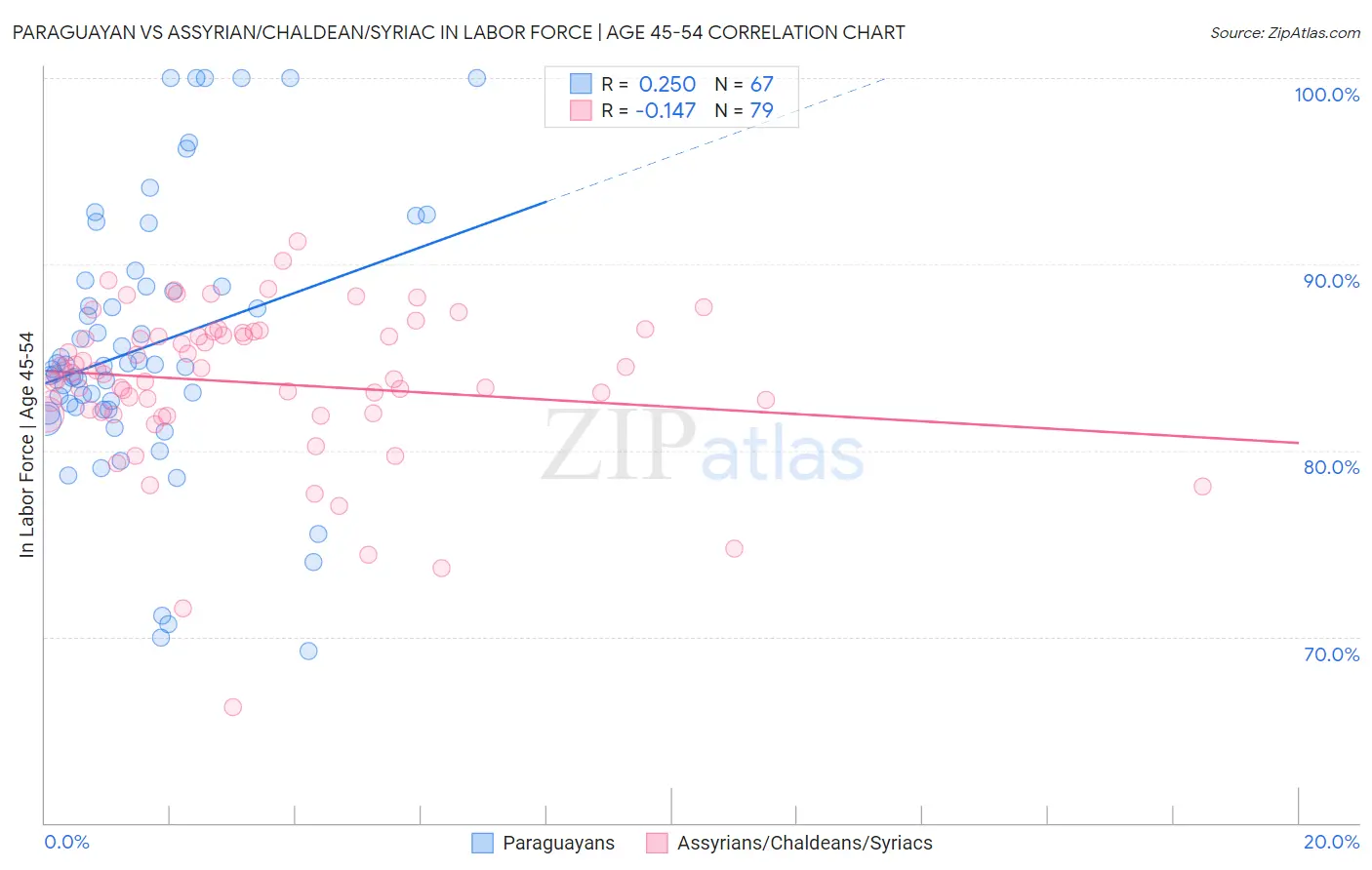 Paraguayan vs Assyrian/Chaldean/Syriac In Labor Force | Age 45-54