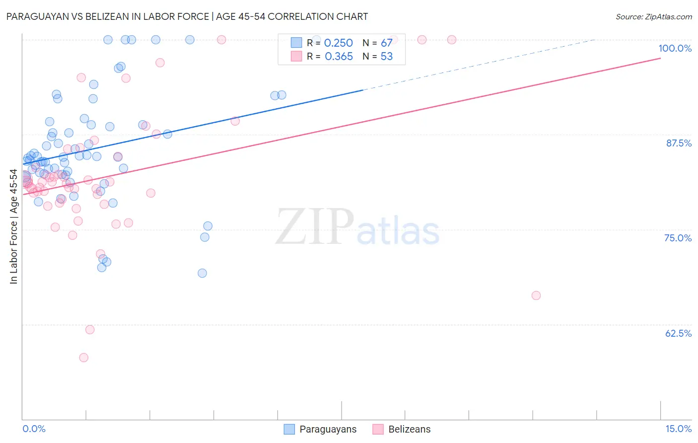 Paraguayan vs Belizean In Labor Force | Age 45-54