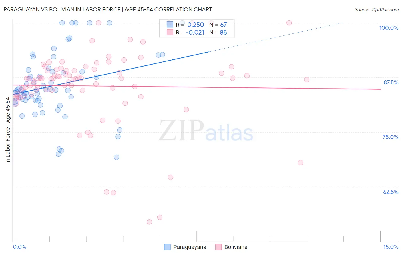 Paraguayan vs Bolivian In Labor Force | Age 45-54