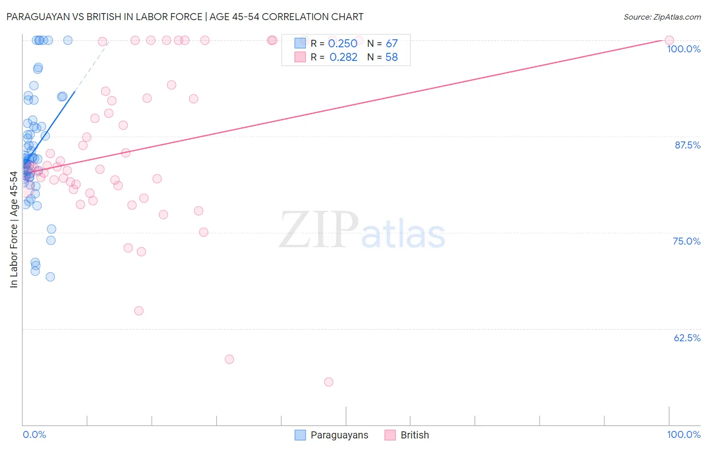 Paraguayan vs British In Labor Force | Age 45-54