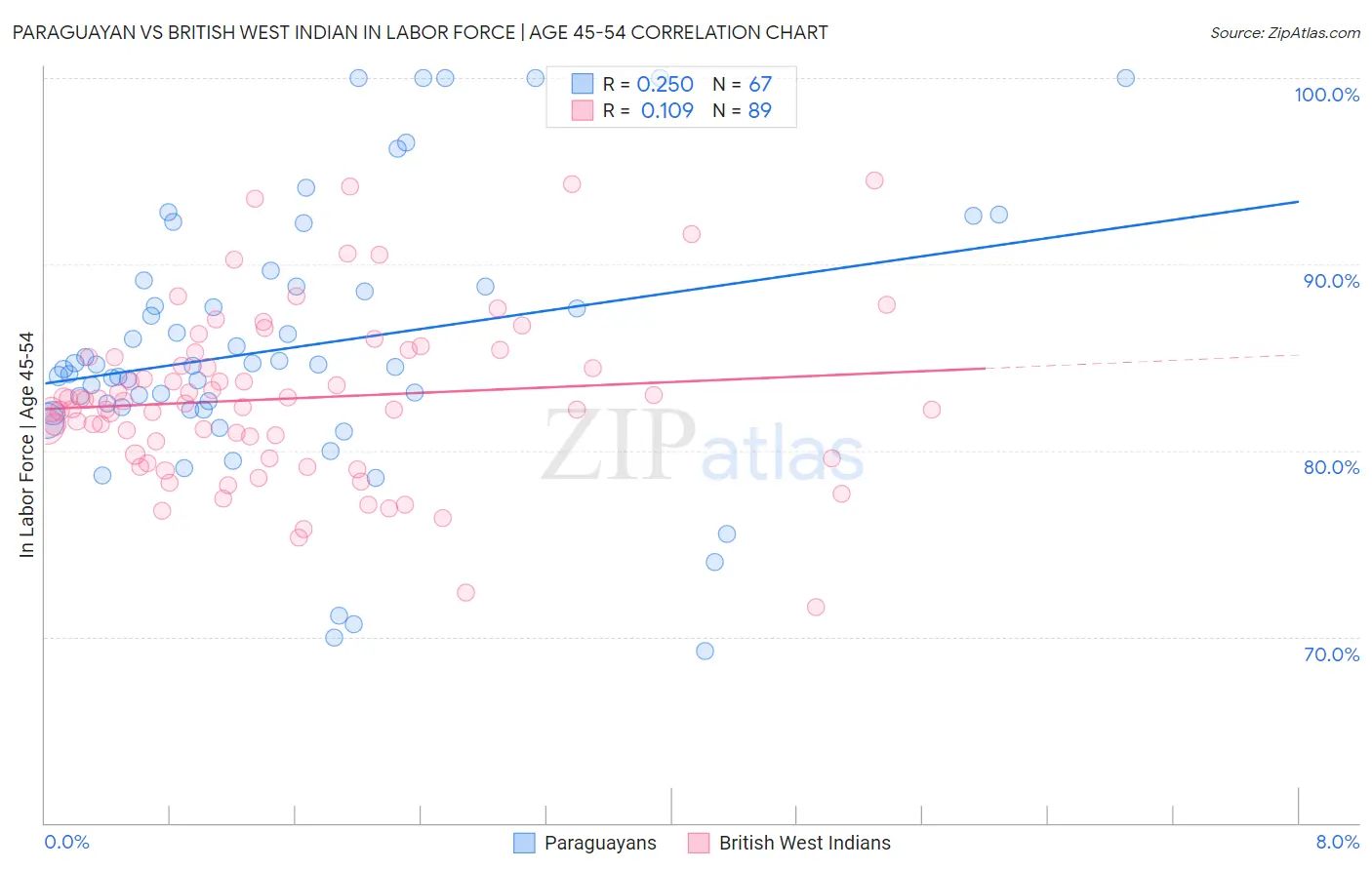 Paraguayan vs British West Indian In Labor Force | Age 45-54