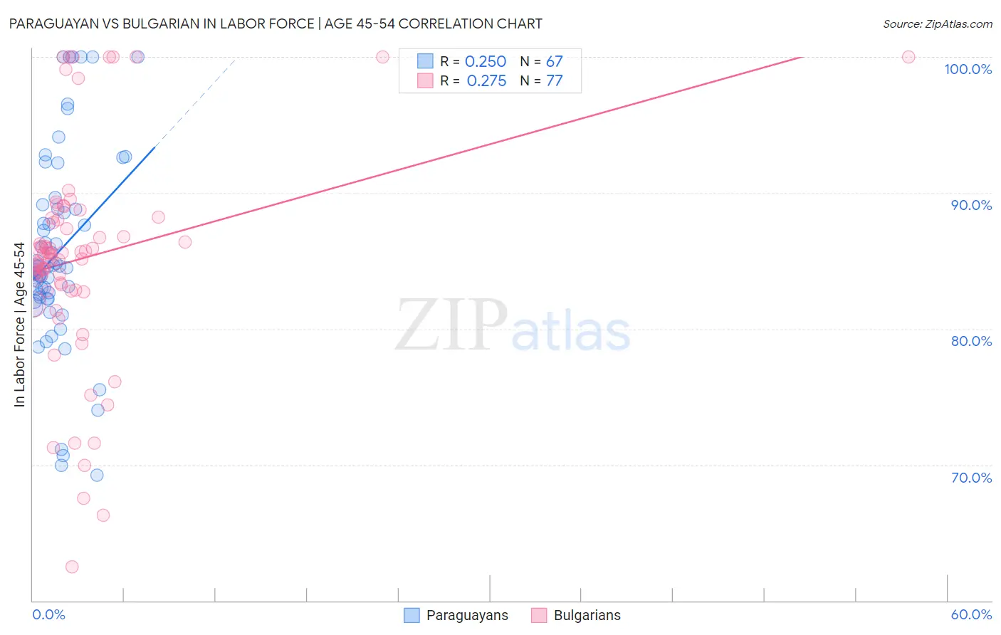 Paraguayan vs Bulgarian In Labor Force | Age 45-54