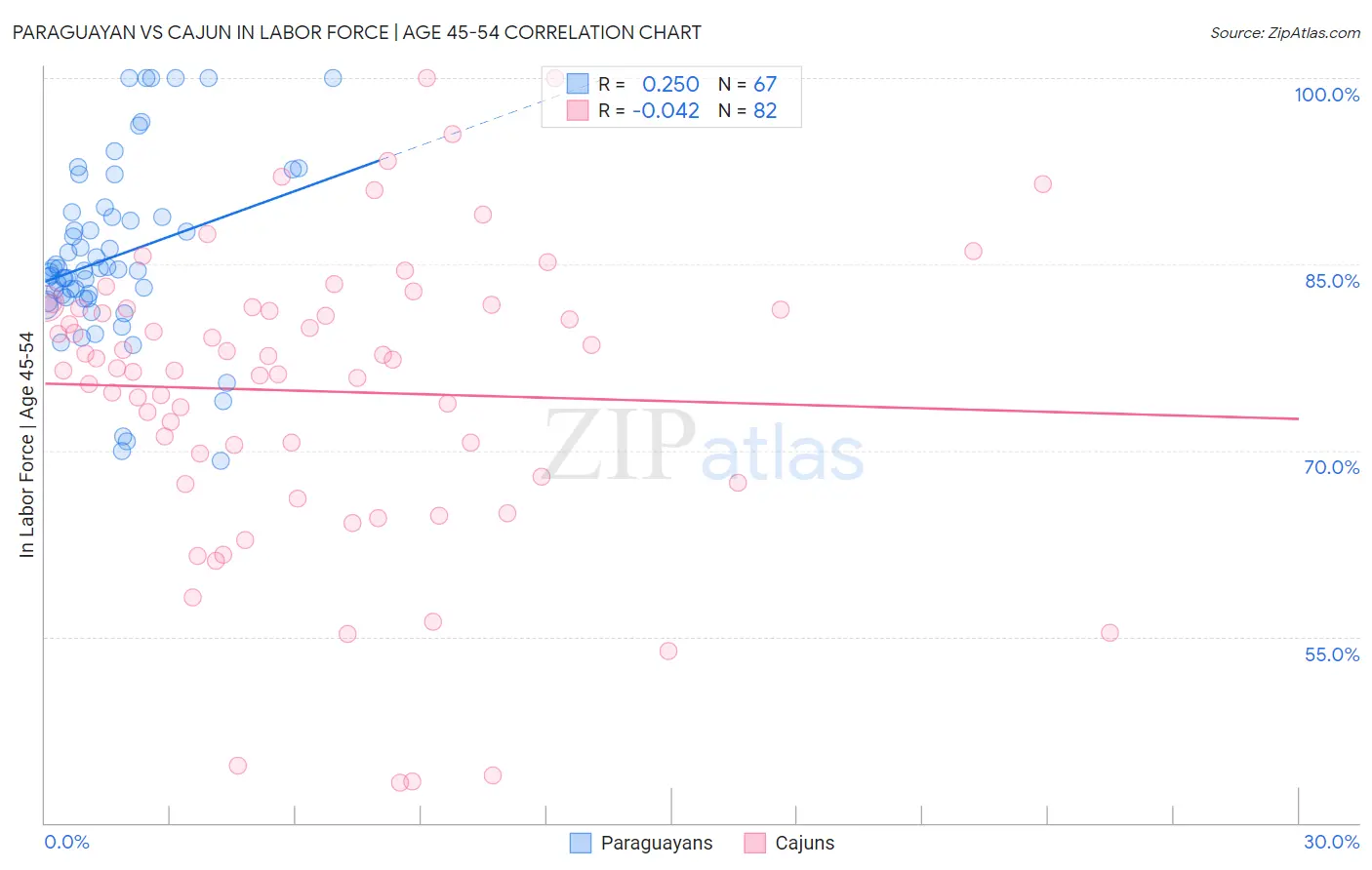 Paraguayan vs Cajun In Labor Force | Age 45-54