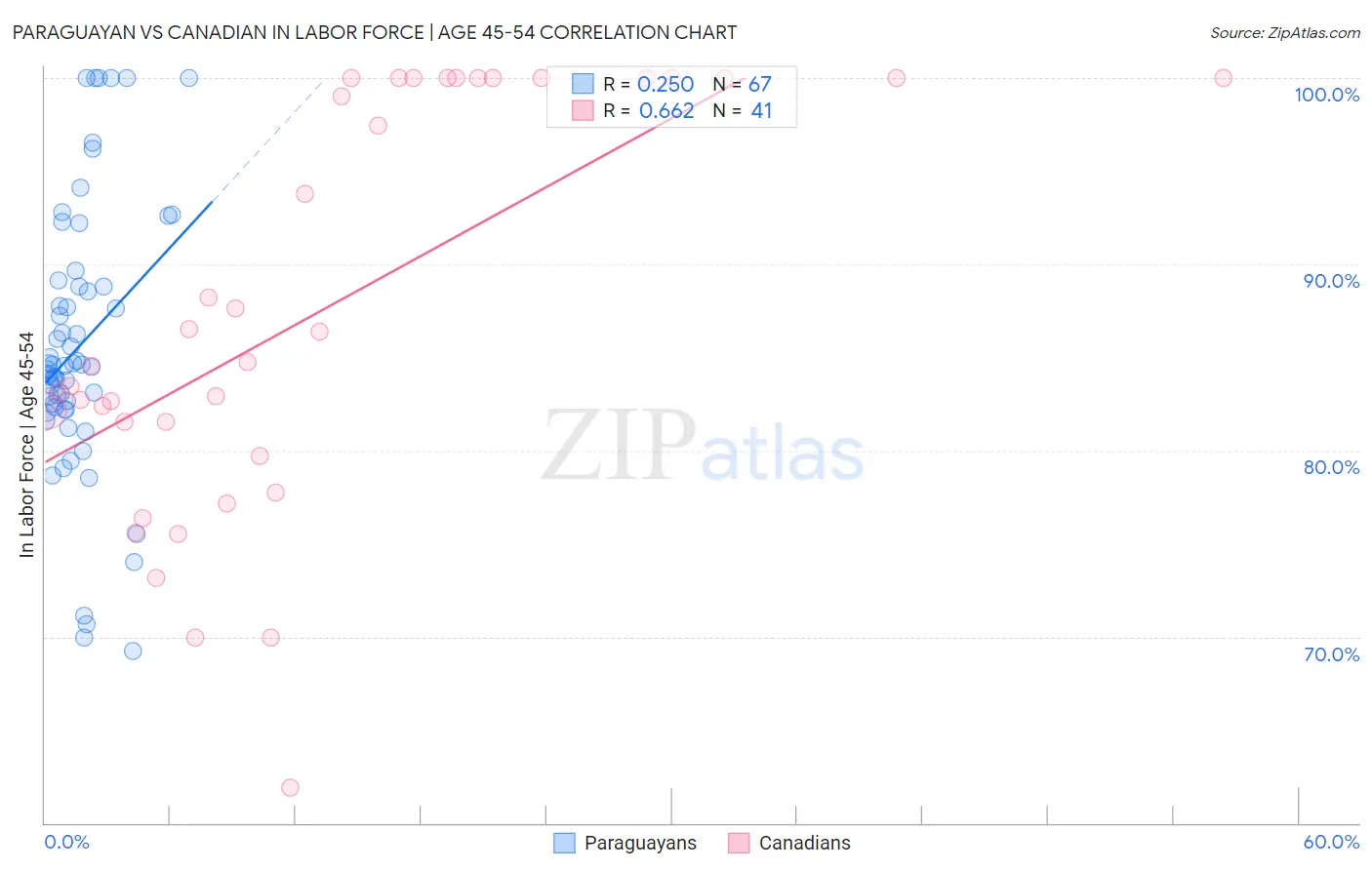 Paraguayan vs Canadian In Labor Force | Age 45-54